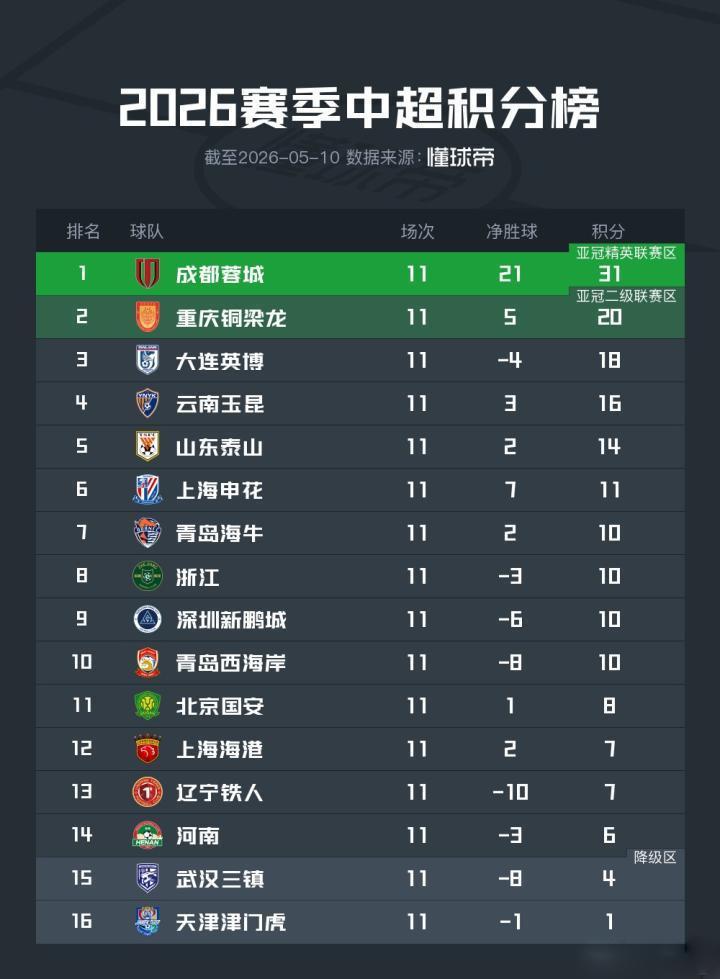 英博没踢好怪洋助教?指挥与调整仍是李国旭!球迷:老板别喊话了